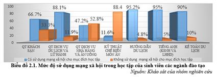 Một số giải pháp nâng cao hiệu quả sử dụng mạng xã hội cho mục đích học tập của sinh viên Trường Cao đẳng Du lịch Hà Nội