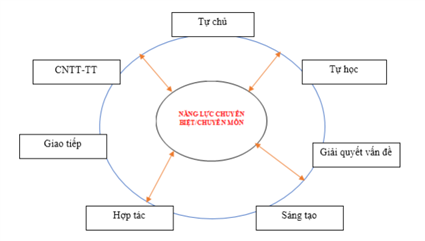 Bàn về xây dựng chương trình các môn ngoại ngữ chuyên ngành theo tiếp cận năng lực tại Trường Cao đẳng Du lịch Hà Nội