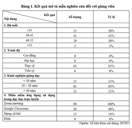 Các rào cản trong dạy học trực tuyến do ảnh hưởng đại dịch Covid 19: Trường hợp nghiên cứu tại Trường Cao đẳng Du lịch Hà Nội