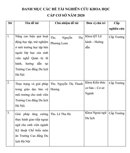 Danh mục các đề tài Nghiên cứu Khoa học cấp cơ sở năm 2020