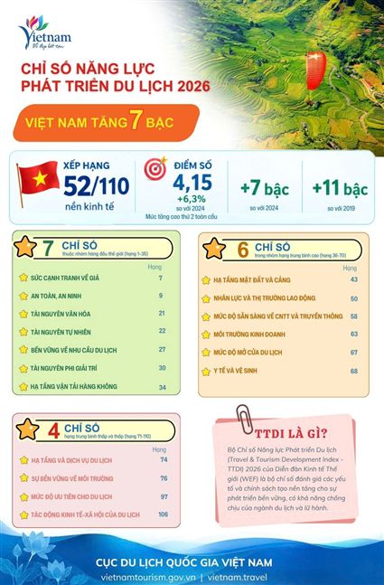 [Infographic] Việt Nam tăng 7 bậc xếp hạng Năng lực phát triển du lịch năm 2026