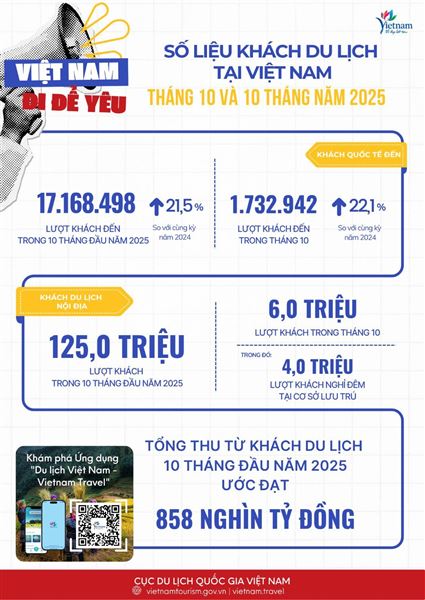 Tình hình khách du lịch tháng 10 và 10 tháng đầu năm 2025