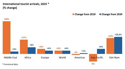 Năm 2025: Du lịch thế giới đạt 1,52 tỷ lượt khách quốc tế, Việt Nam tăng trưởng tốp đầu