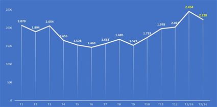 3 tháng liên tiếp khách quốc tế đến Việt Nam đạt trên 2 triệu lượt